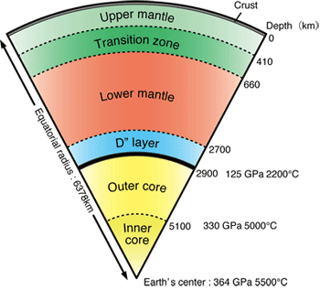 Image result for earth core depth, pressure temperature