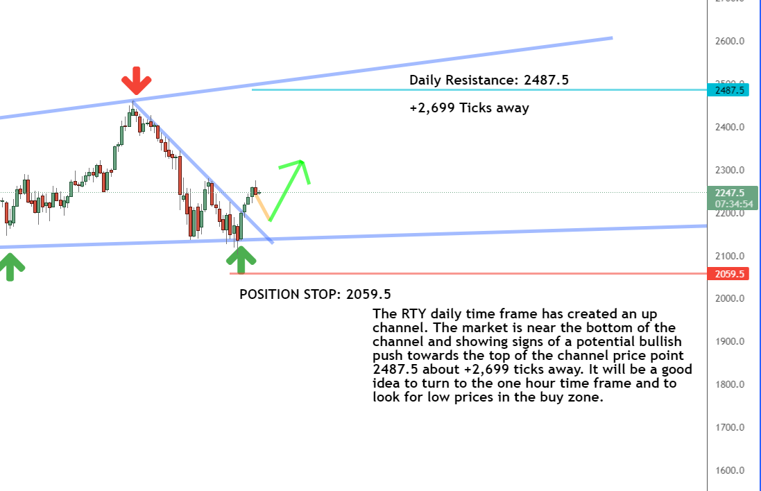 Daily timeframe Daily timeframe