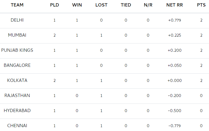 IPL 2021: Mumbai Indians Climb Up After KKR Win - Check IPL 14 Points Table, Orange Cap & Purple Cap Leaders