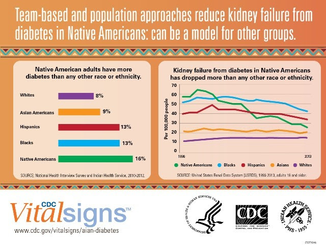 CDC Vital Signs: Better Diabetes Care Can Decrease Kidney Failure