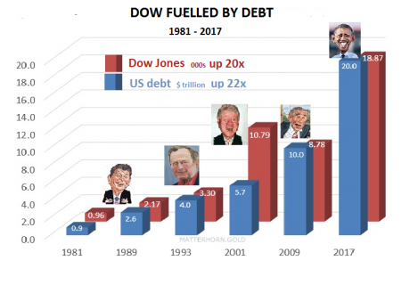 Dow Fueled By Debt