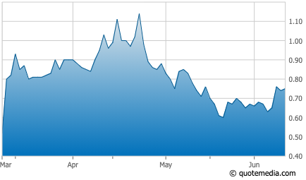 Rritual Superfoods: 3-mo stock chart