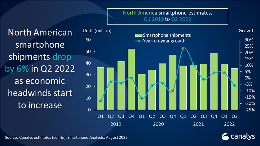 NA Smartphone market share Q2 2022