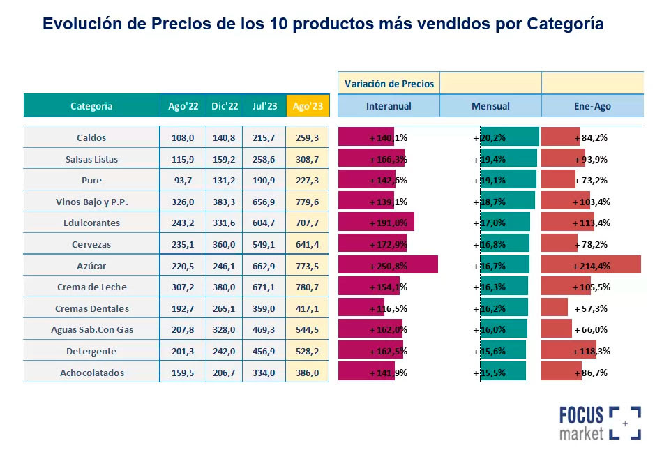 Evolución de precios