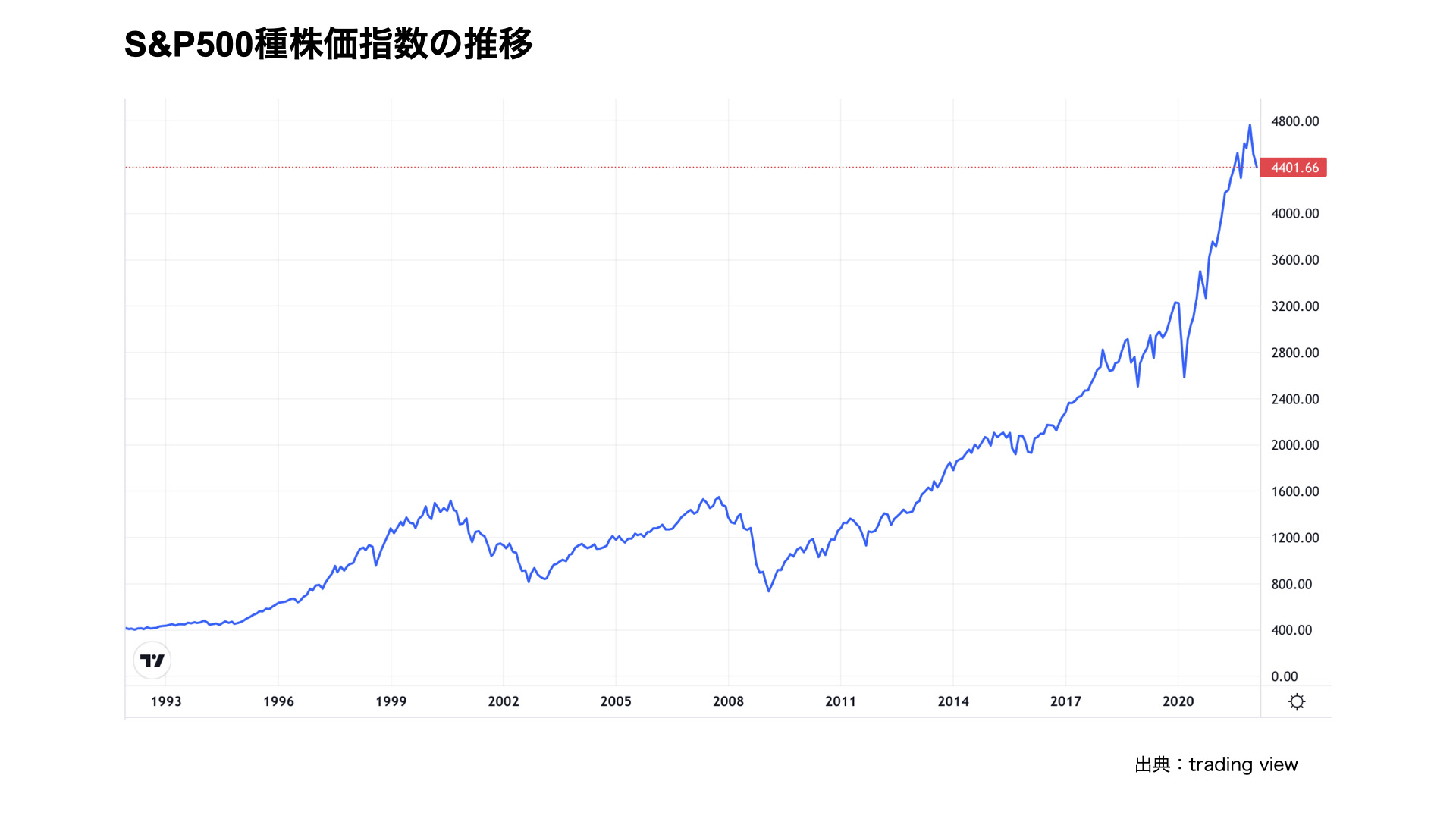 S&P500種株価指数の推移