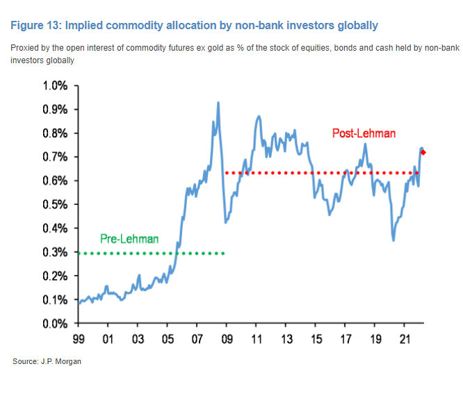 relates to JPMorgan Says Be Ready for 40% Commodities Rally in Market Shift