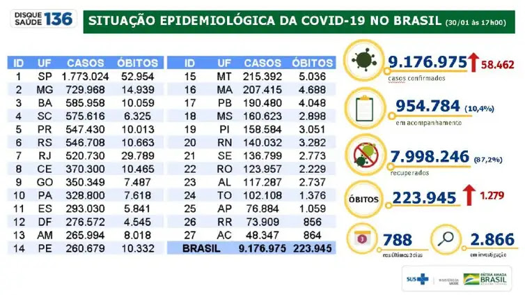 Ministério da Saúde/Divulgação 30/01 Boletim MS covid-19