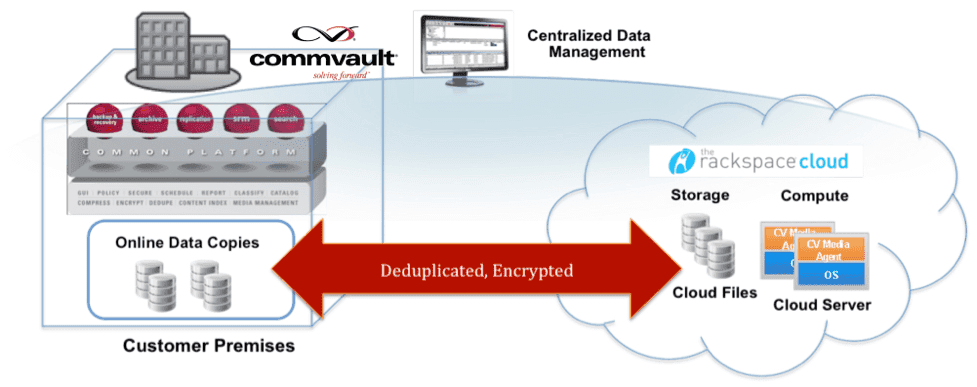 CommVault Systems