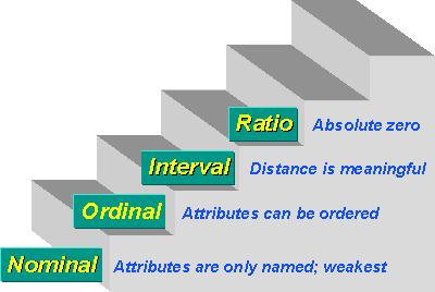 the four levels of measurment