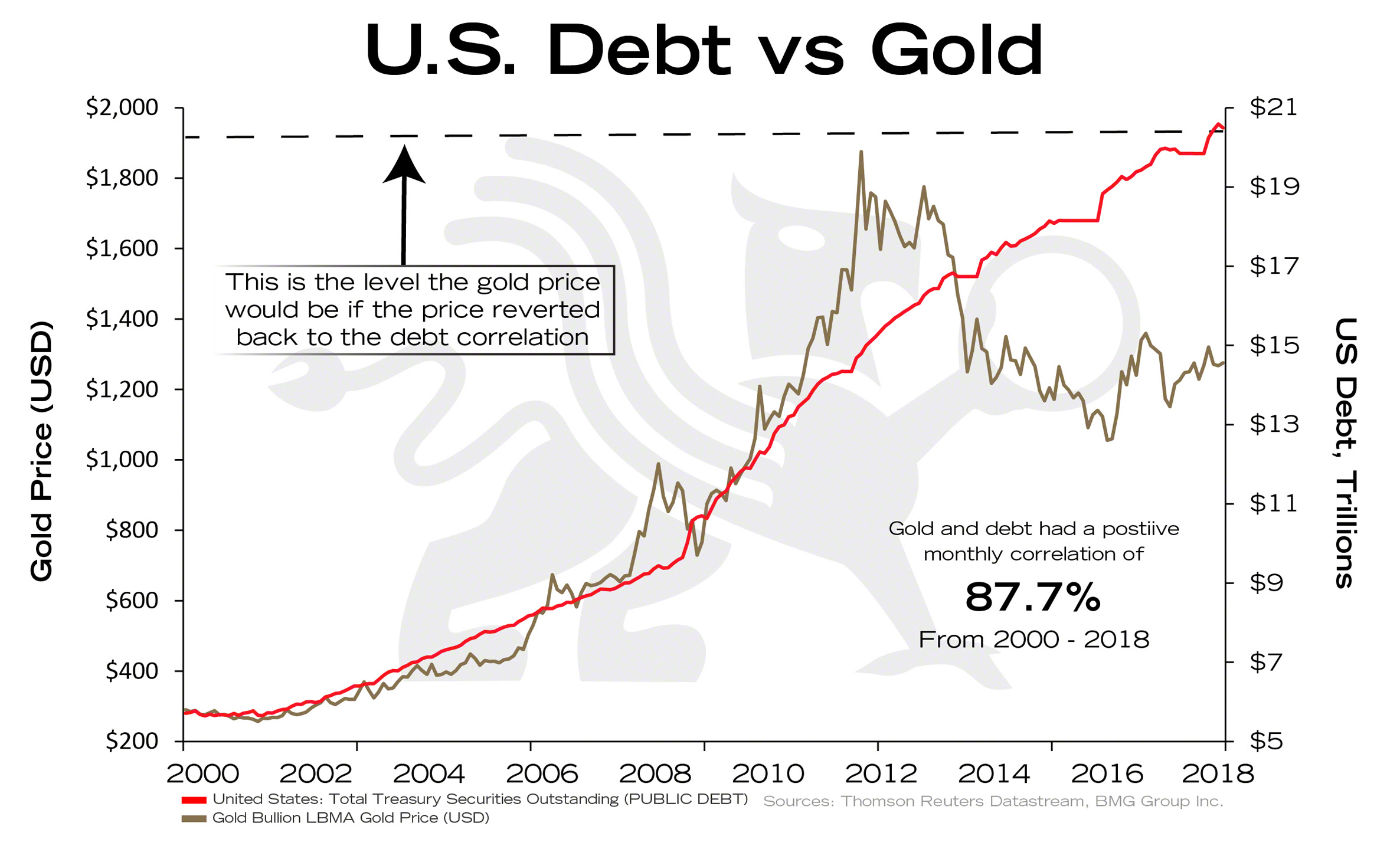 US Debt vs Gold
