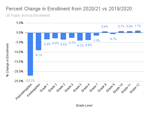 Grade Level Enrollment Trends 2-5-22