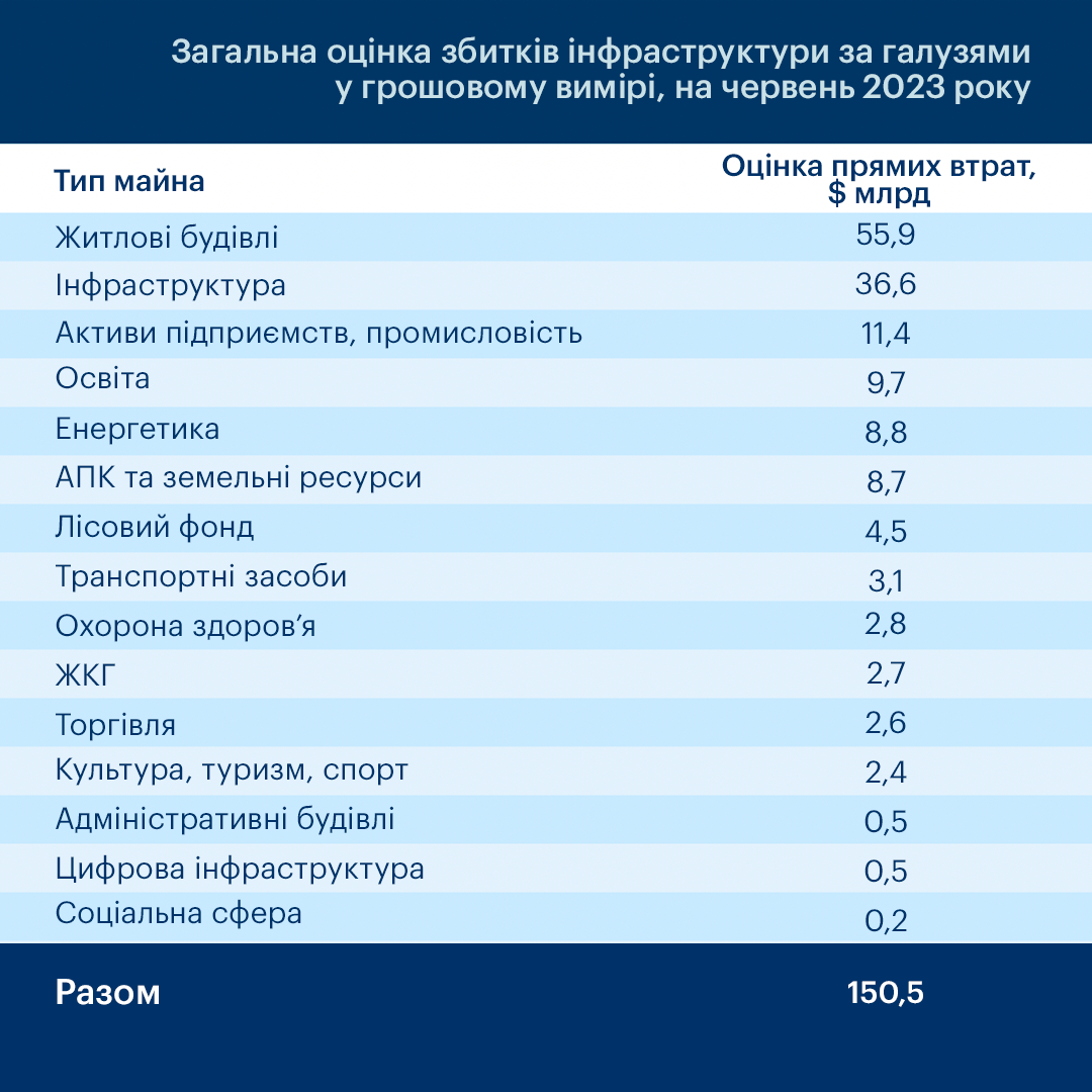 1080x1080_Damages_table_June_ukr