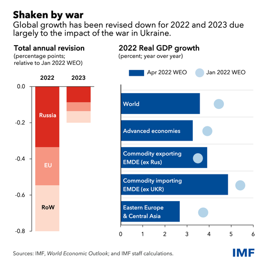 gráfico que muestra la revisión del crecimiento mundial debido a la guerra de Ucrania