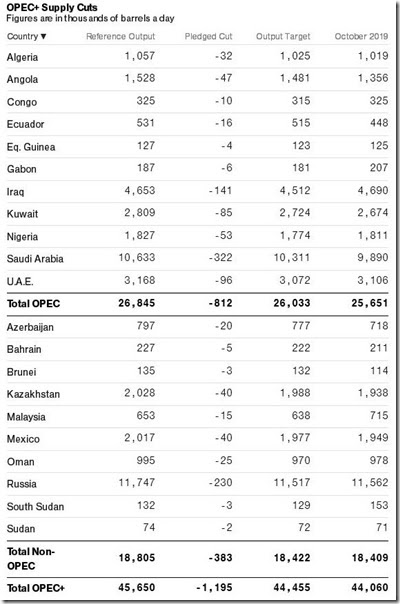 OPEC supply cut targets as of October 2019