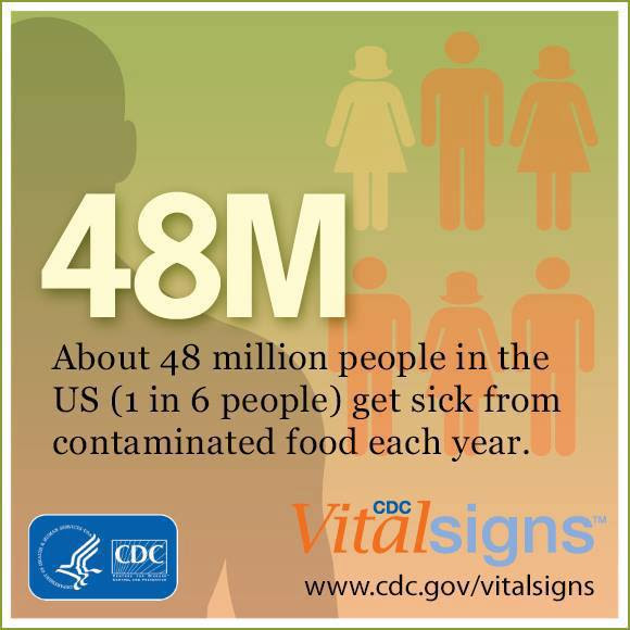 48 Million: About 48 million people in the US (1 in 6 people) get sick from contaminated food each year. CDC Vital Signs. 
