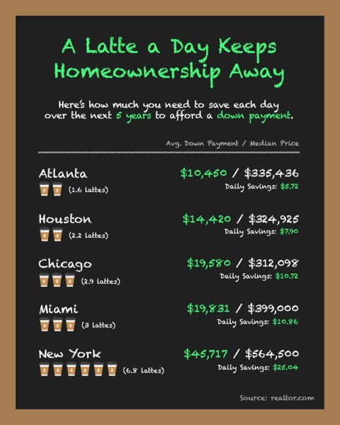 A Latte a Day Keeps Homeownership Away [INFOGRAPHIC] | MyKCM