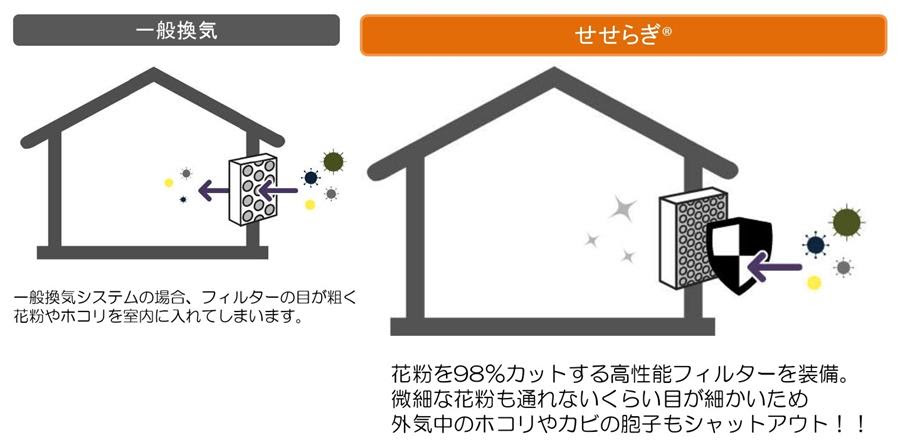 新鮮な空気を保つ「せせらぎ」+「PM2.5花粉フィルター(別売)」で 早め