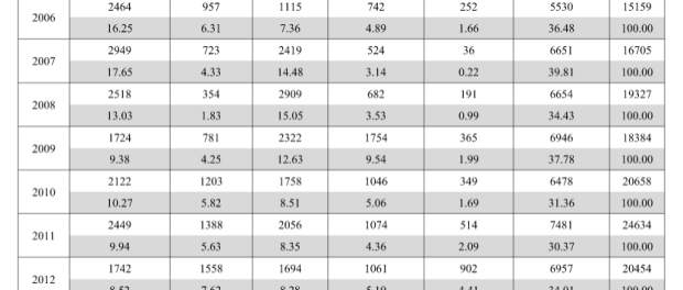 Official NCRB data shows dramatic increase in suicides under OTHERS category Official NCRB data shows dramatic increase in suicides under OTHERS category