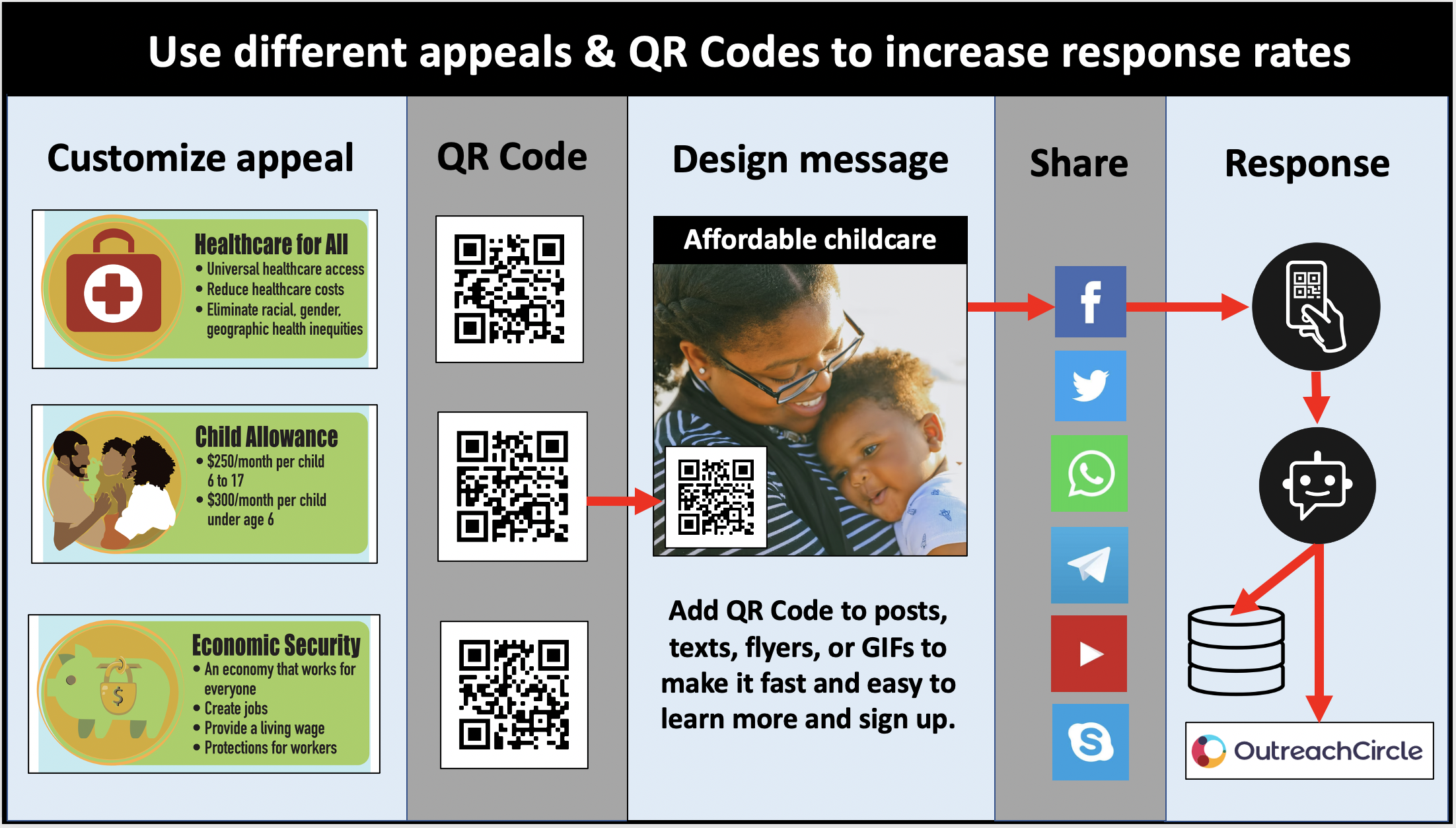 Improve response rates and signups with customized appeals, QR Codes and chatbots to improve response rates and signups.