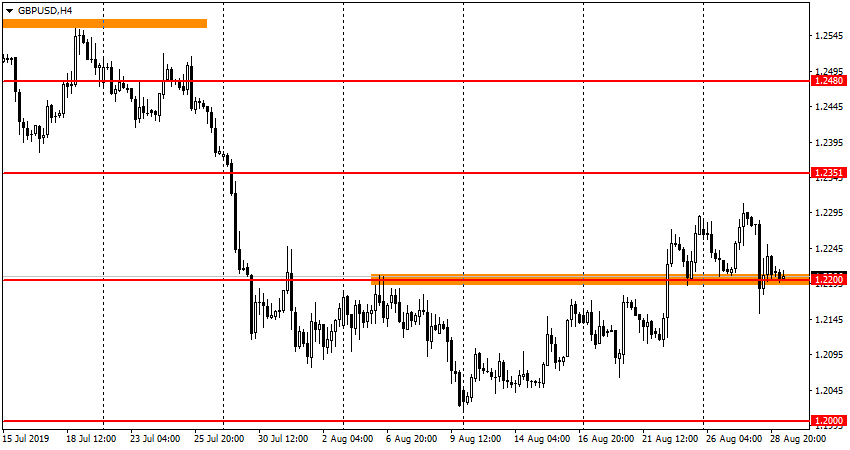 GBP/USD