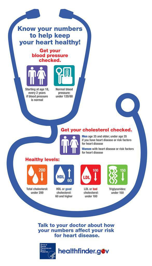 Know your numbers to help keep your heart healthy Know your numbers to help keep your heart healthy