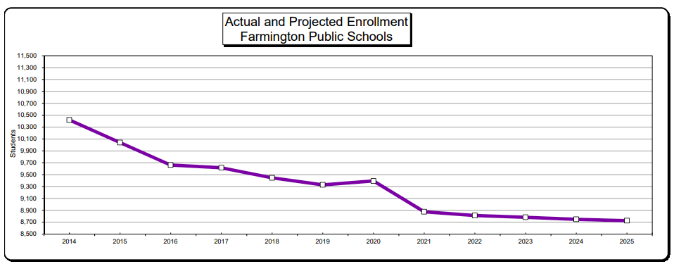 Farmington Enrollment 9-2-22