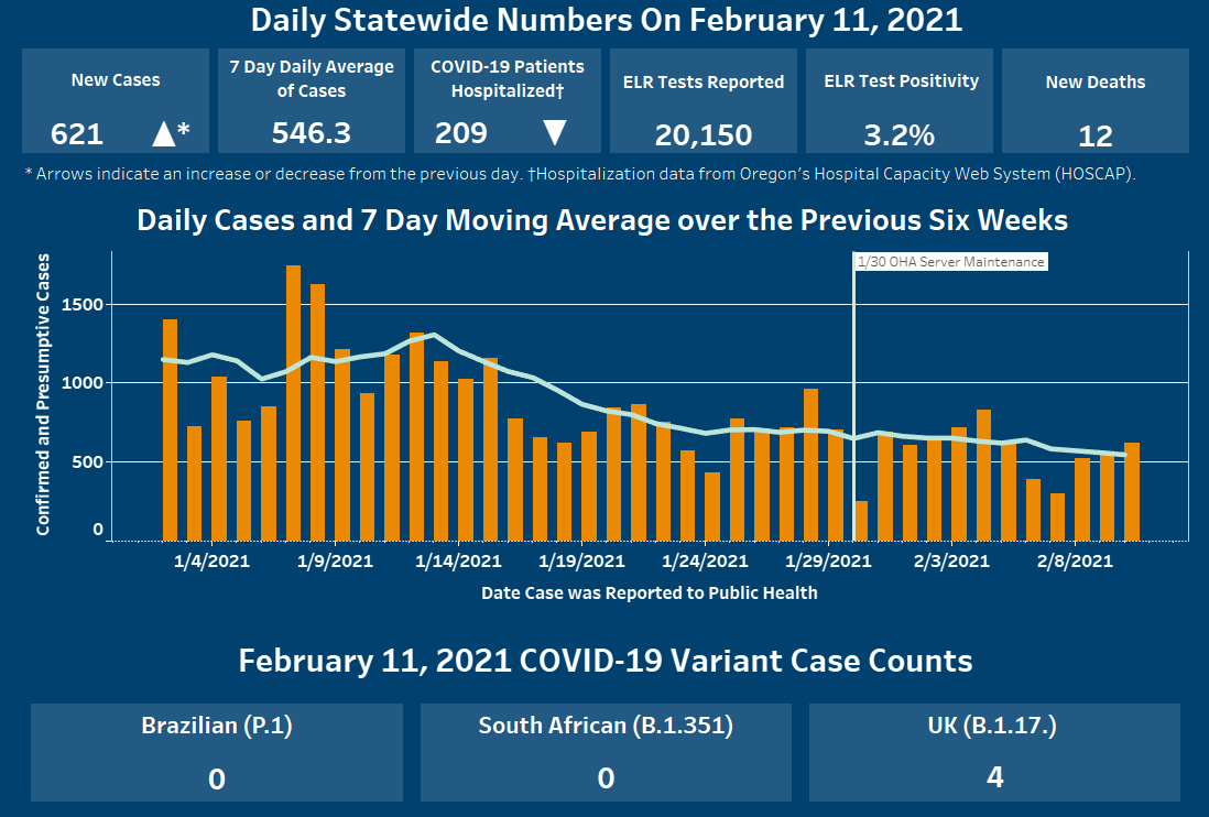 Graph shows increase in cases since yesterday, decreased hospitalizations, daily average 546.3 cases past 7 days. Cases decreased since Jan. 4.