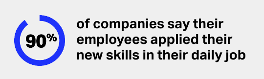90% of companies say their employees applied their new skills in their daily job