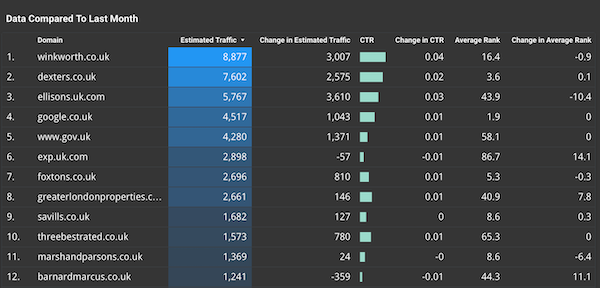 estate agencies ranking