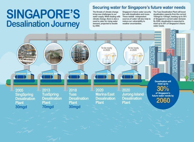 singapore, singapore desalination plant, best desalination plant, desalination plant technology , desalination technology, desalination plant jobs, water desalination plant, seawater desalination plant
