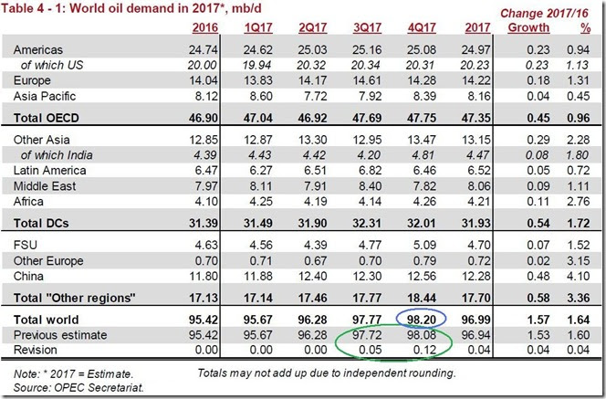 December 2017 OPEC report global oil demand copy