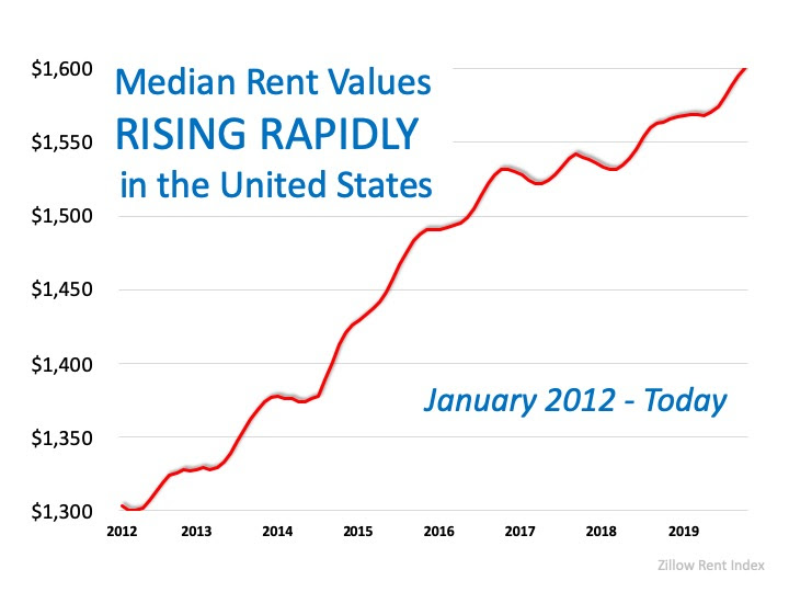 Year-Over-Year Rental Prices on the Rise | MyKCM