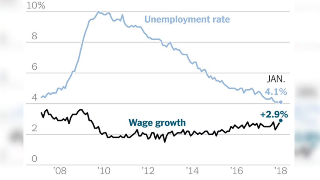 Unemployment is Down - Why Aren't Wages Up?
