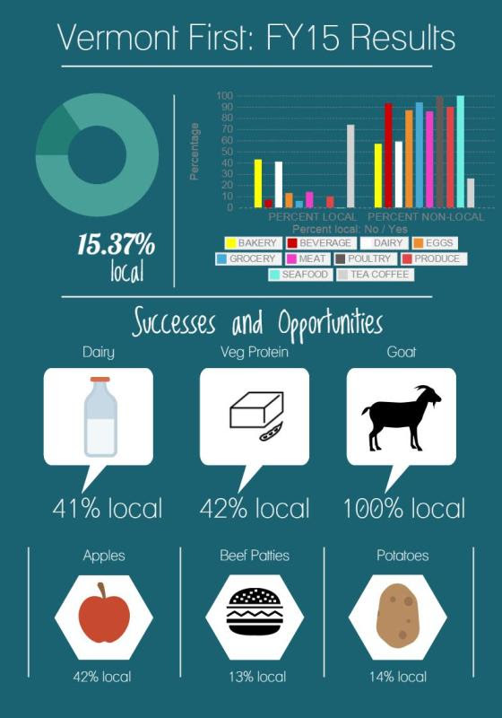 VT First FY15 Results - Infographic