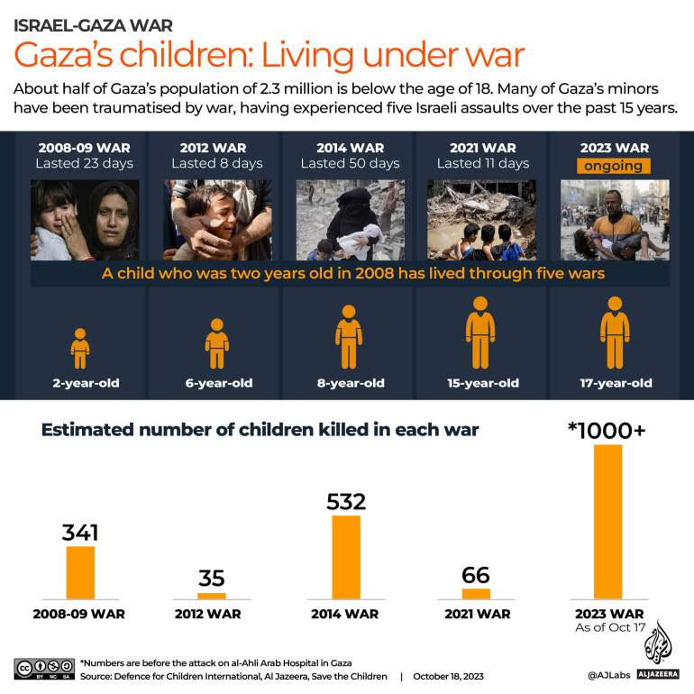 Interactive_Children_killed in Gaza Wars