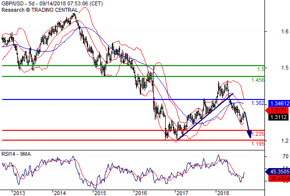 14.09.2018 - GBP/USD:        