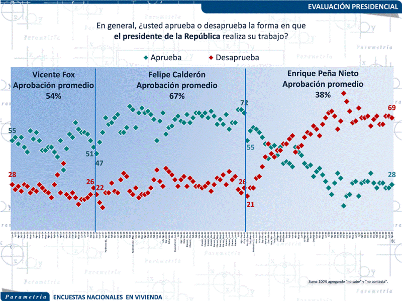 13,629 México, Parametría, La administración peñista