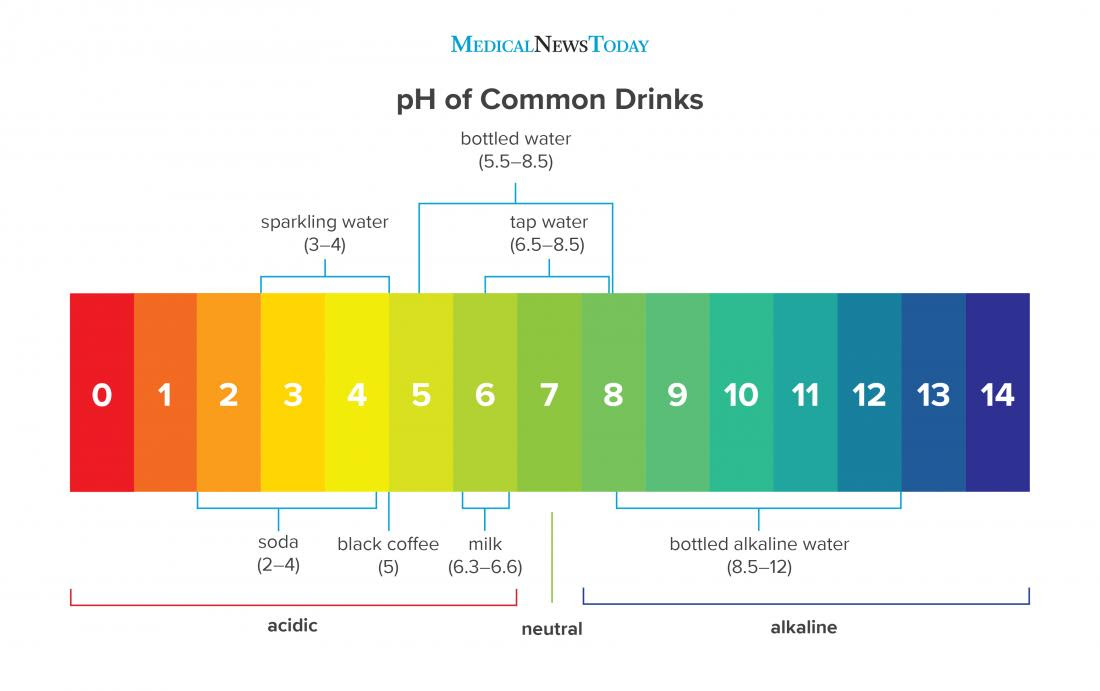Bottled Water Ph Level Chart