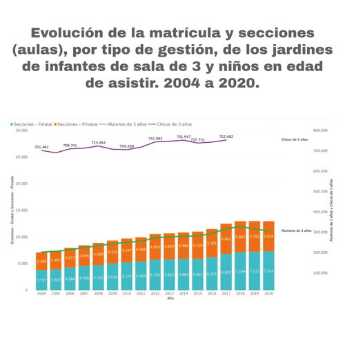 Gráfico 3.c. Evolución de la matrícula y secciones (aulas), por tipo de gestión, de los jardines de infantes de sala de 3 y niños en edad de asistir. 2004 a 2020.