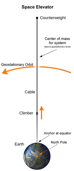 File:Space elevator structural diagram--corrected for scale+CM+etc.TIF