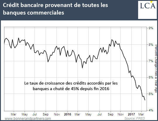 Crédit bancaire provenant de toutes les banques commerciales