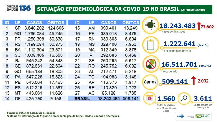 Ministério da Saúde Boletim epidemiológico do Ministério da Saúde mostra a evolução dos números da pandemia de covid-19 no Brasil.