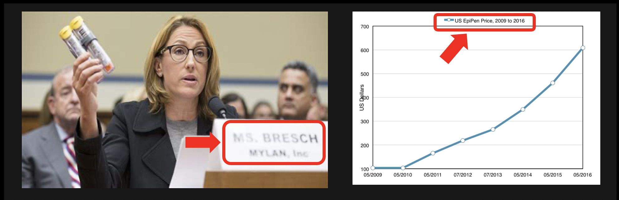 Ms Bresch and the Mylan Epipen. Follow the money to see how big donors influence politicians to get laws passed that make them even richer - and block bills like Build Back Better that help working Americans.