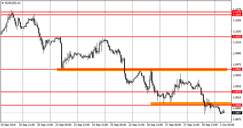 EUR/USD