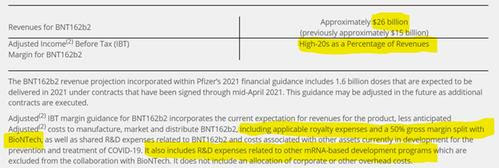 Pfizer 75% de taux de profit.