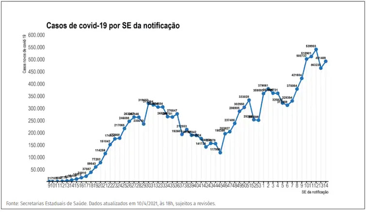 Divulgação/Ministério da Saúde Distribuição dos novos registros de casos por covid-19 por semana epidemiológica de notificação. Brasil, 2020-21