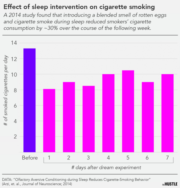 effect of sleep intervention on smoking
