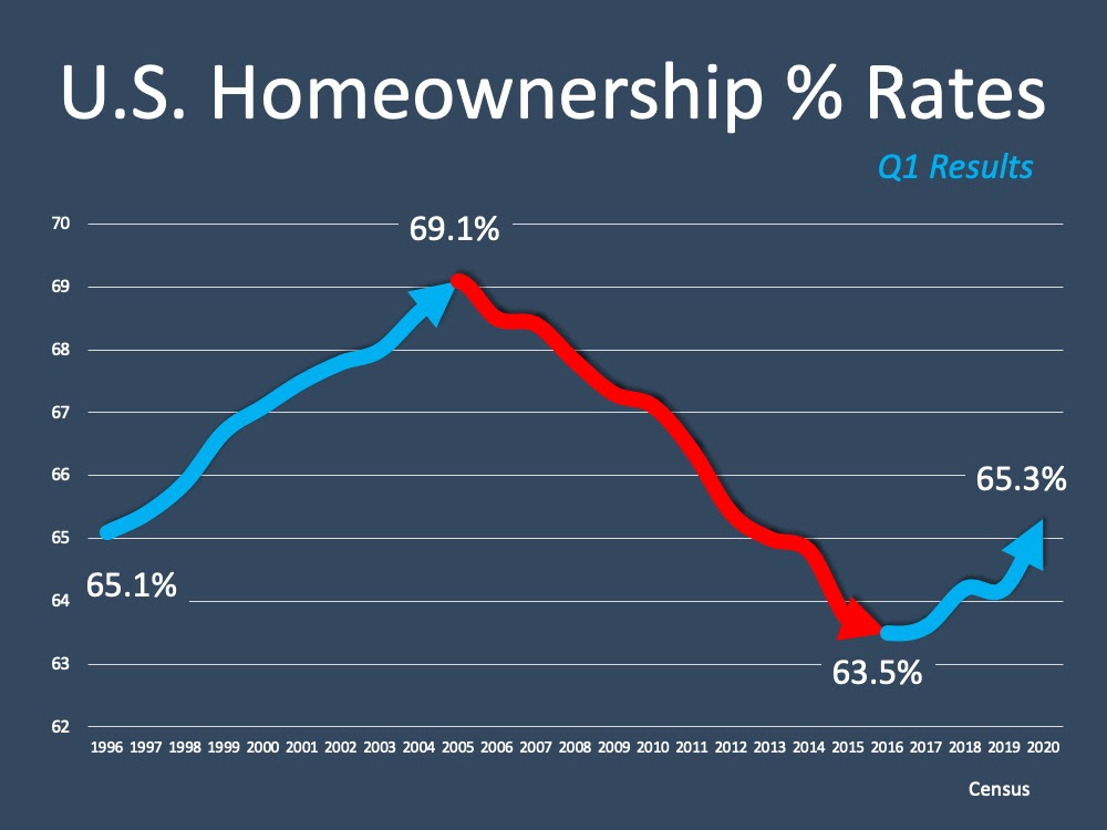 U.S.
Homeownership Rate Rises to Highest Point in 8 Years | MyKCM