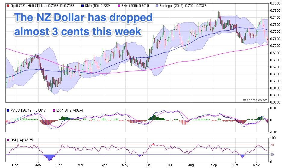 NZ Dollar Chart