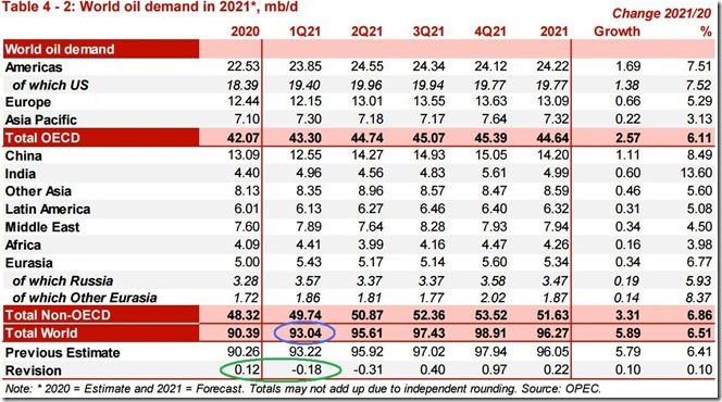February 2021 OPEC report global oil demand